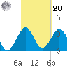 Ponce Inlet tide chart for Saturday, October 28, 2023