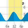 Ponce Inlet tide chart for Monday, October 2, 2023