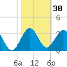 Ponce Inlet tide chart for Monday, October 30, 2023