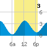 Ponce Inlet tide chart for Tuesday, October 3, 2023