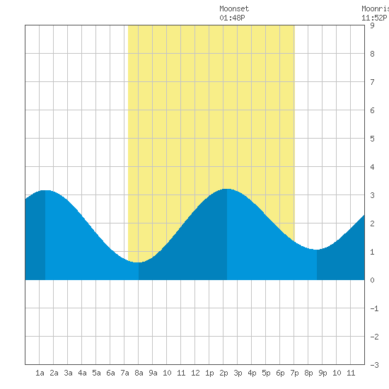 Ponce Inlet tide chart for Thursday, October 5, 2023