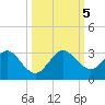 Ponce Inlet tide chart for Thursday, October 5, 2023