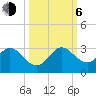 Ponce Inlet tide chart for Friday, October 6, 2023