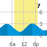 Ponce Inlet tide chart for Saturday, October 7, 2023