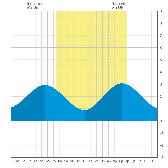 Ponce Inlet tide chart for Monday, October 9, 2023
