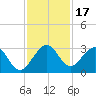 Ponce Inlet tide chart for Friday, November 17, 2023
