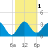 Ponce Inlet tide chart for Wednesday, November 1, 2023
