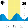 Ponce Inlet tide chart for Monday, November 20, 2023