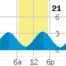 Ponce Inlet tide chart for Tuesday, November 21, 2023