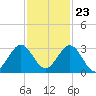 Ponce Inlet tide chart for Thursday, November 23, 2023