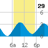 Ponce Inlet tide chart for Wednesday, November 29, 2023