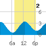 Ponce Inlet tide chart for Thursday, November 2, 2023