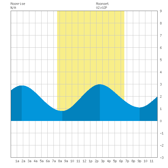 Ponce Inlet tide chart for Saturday, November 4, 2023