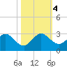 Ponce Inlet tide chart for Saturday, November 4, 2023