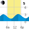 Ponce Inlet tide chart for Sunday, November 5, 2023