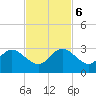 Ponce Inlet tide chart for Monday, November 6, 2023