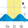 Ponce Inlet tide chart for Wednesday, November 8, 2023