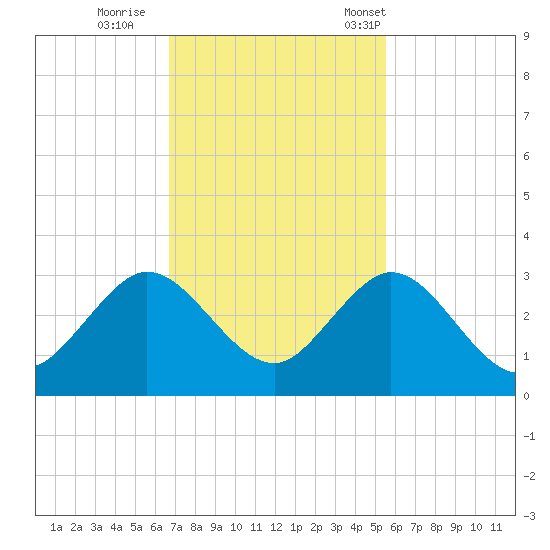 Ponce Inlet tide chart for Thursday, November 9, 2023