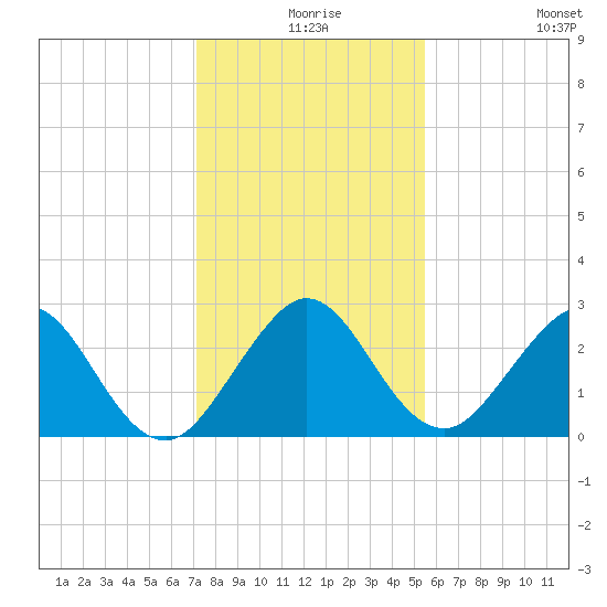 Ponce Inlet tide chart for Sunday, December 17, 2023