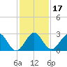 Ponce Inlet tide chart for Sunday, December 17, 2023