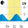 Ponce Inlet tide chart for Tuesday, December 19, 2023