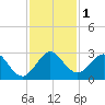 Ponce Inlet tide chart for Friday, December 1, 2023