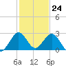Ponce Inlet tide chart for Sunday, December 24, 2023