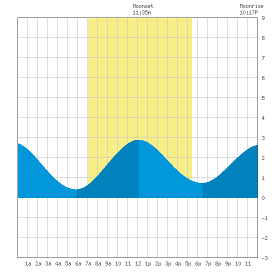 Ponce Inlet tide chart for Saturday, December 2, 2023