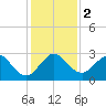 Ponce Inlet tide chart for Saturday, December 2, 2023
