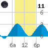 Ponce Inlet tide chart for Thursday, January 11, 2024