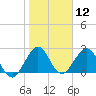 Ponce Inlet tide chart for Friday, January 12, 2024