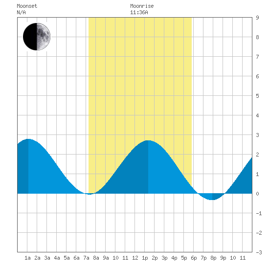 Ponce Inlet tide chart for Wednesday, January 17, 2024