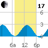 Ponce Inlet tide chart for Wednesday, January 17, 2024