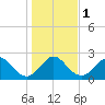 Ponce Inlet tide chart for Monday, January 1, 2024
