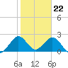 Ponce Inlet tide chart for Monday, January 22, 2024