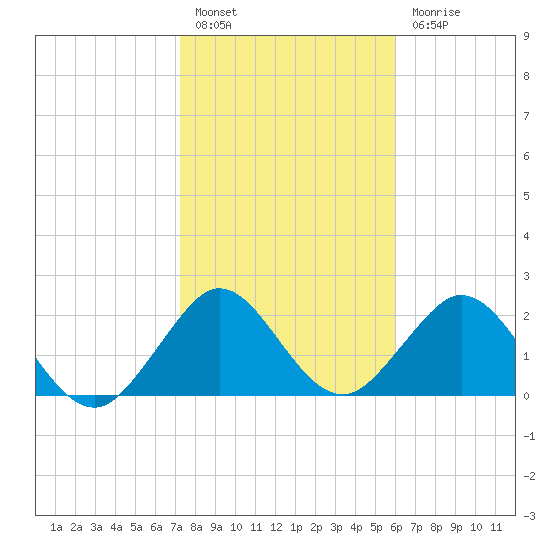 Ponce Inlet tide chart for Friday, January 26, 2024