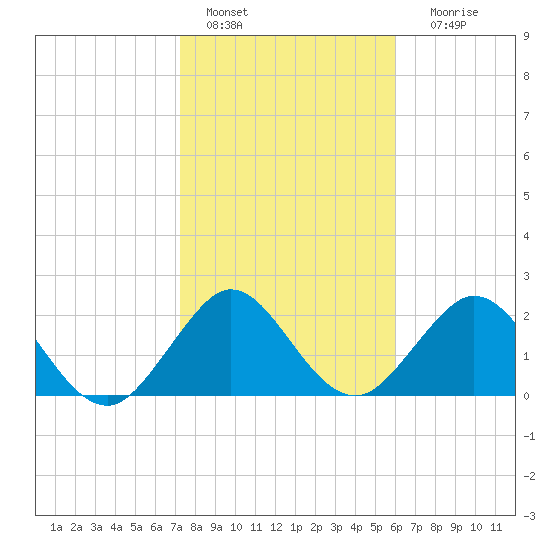 Ponce Inlet tide chart for Saturday, January 27, 2024