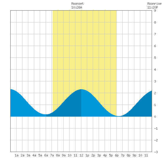 Ponce Inlet tide chart for Wednesday, January 31, 2024