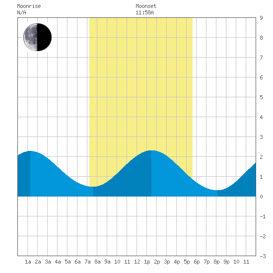 Ponce Inlet tide chart for Wednesday, January 3, 2024