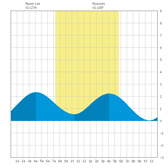 Ponce Inlet tide chart for Saturday, January 6, 2024