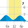 Ponce Inlet tide chart for Sunday, January 7, 2024