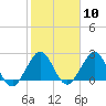 Ponce Inlet tide chart for Saturday, February 10, 2024