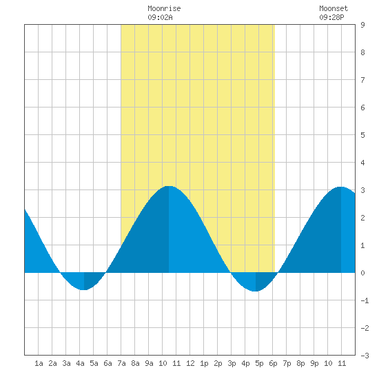 Ponce Inlet tide chart for Monday, February 12, 2024