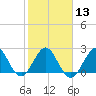 Ponce Inlet tide chart for Tuesday, February 13, 2024