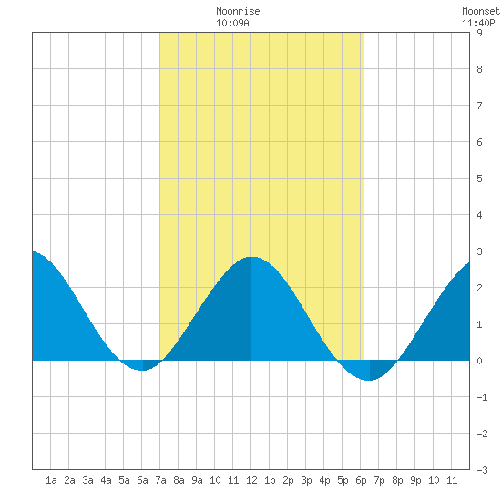 Ponce Inlet tide chart for Wednesday, February 14, 2024
