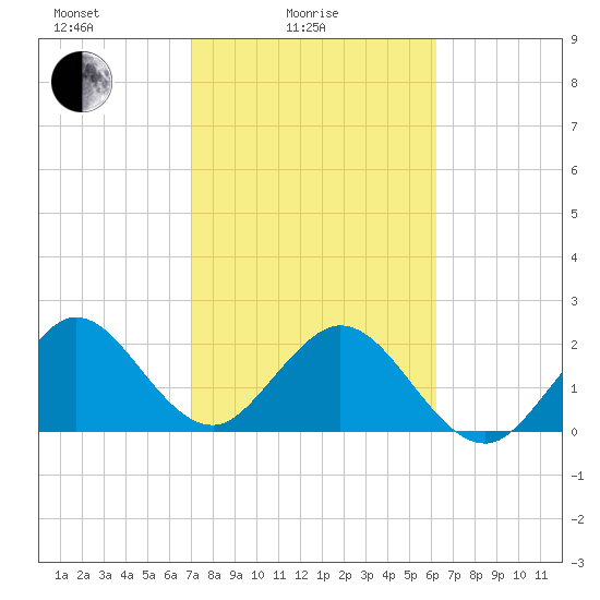 Ponce Inlet tide chart for Friday, February 16, 2024