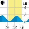 Ponce Inlet tide chart for Friday, February 16, 2024
