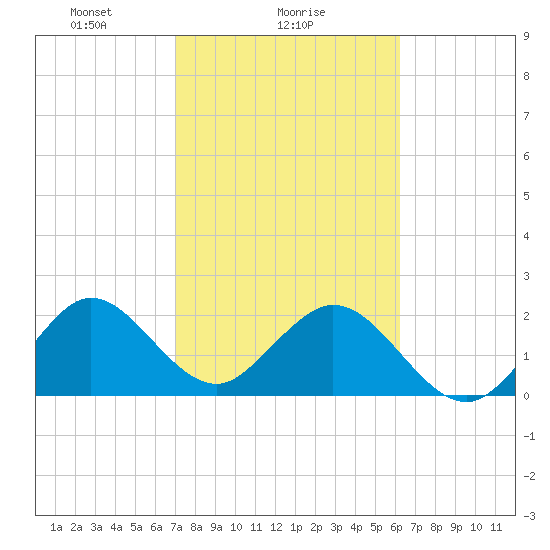 Ponce Inlet tide chart for Saturday, February 17, 2024