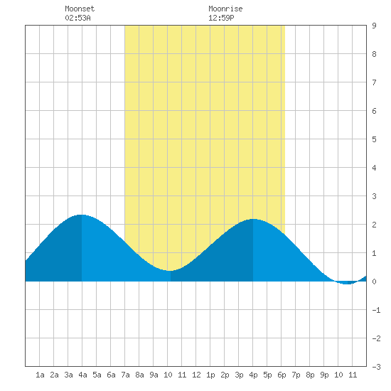 Ponce Inlet tide chart for Sunday, February 18, 2024