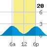 Ponce Inlet tide chart for Tuesday, February 20, 2024